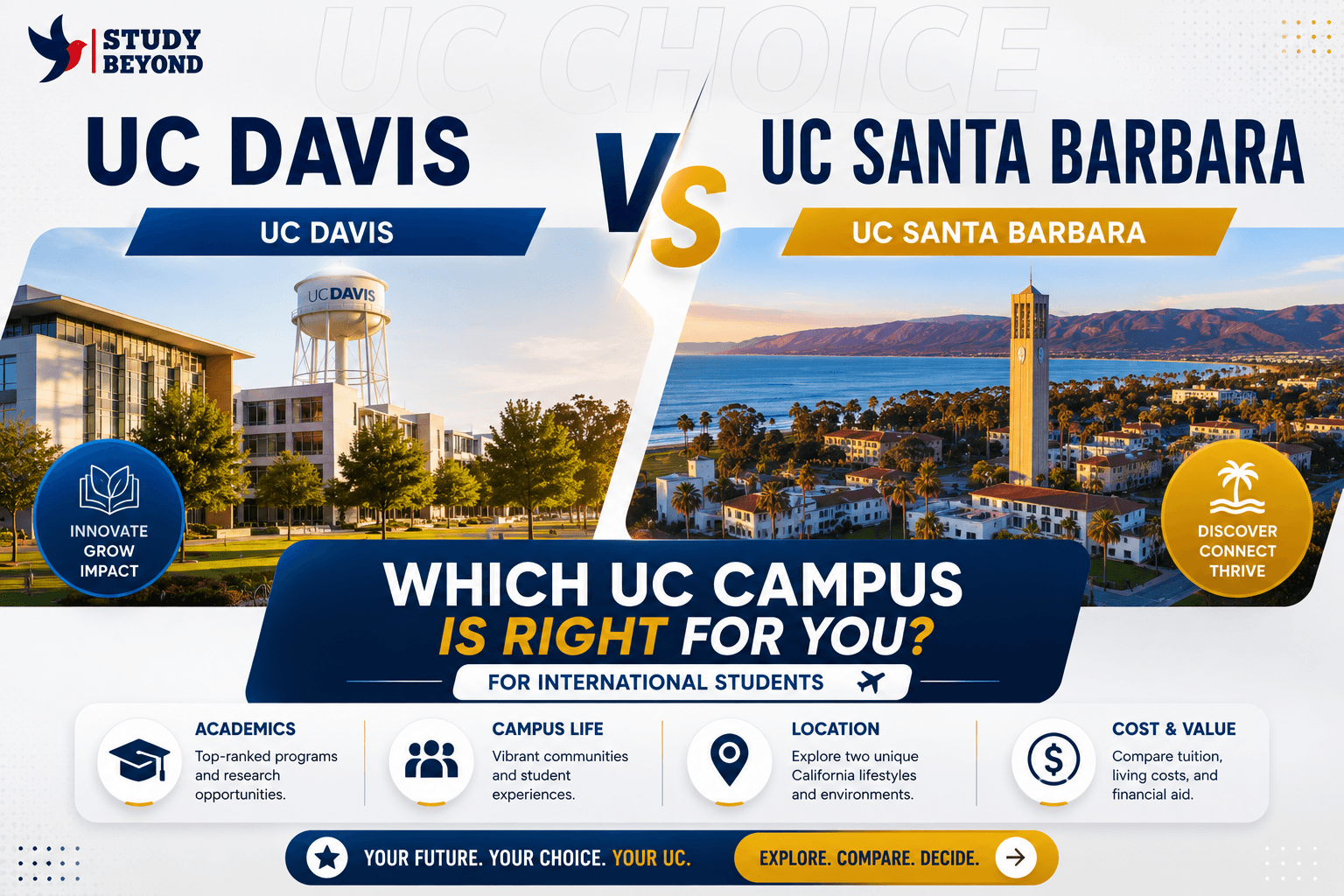 UC Davis vs UC Santa Barbara, Which UC Campus Is Right for International Students?